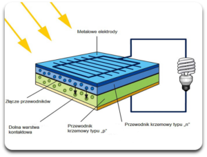 ogniwa słoneczne - fotowoltaiczne - budowa